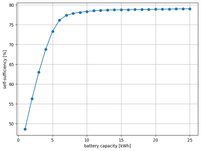 zelfvoorziening_vs_batterijcapaciteit