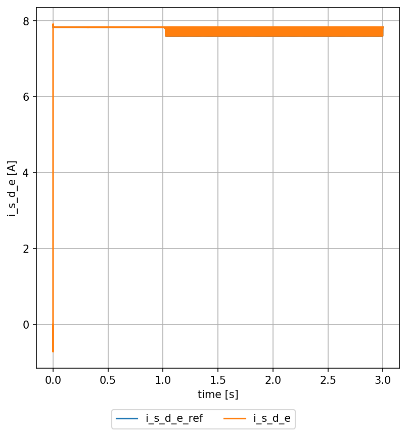 d-stat-current