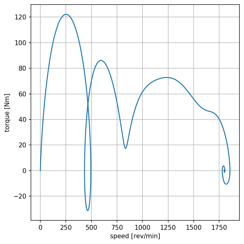 koppel-toerentalcurve directe aanzet